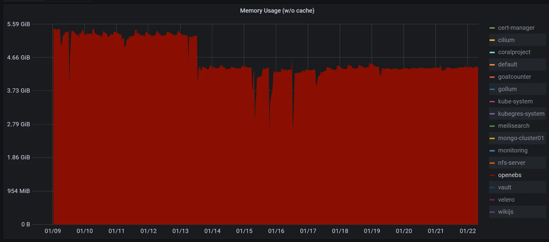 openebs memory usage